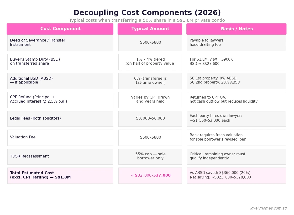Figure 1: Decoupling Cost Components 2026 - BSD Legal Fees CPF Refund for Property Share Transfer Singapore