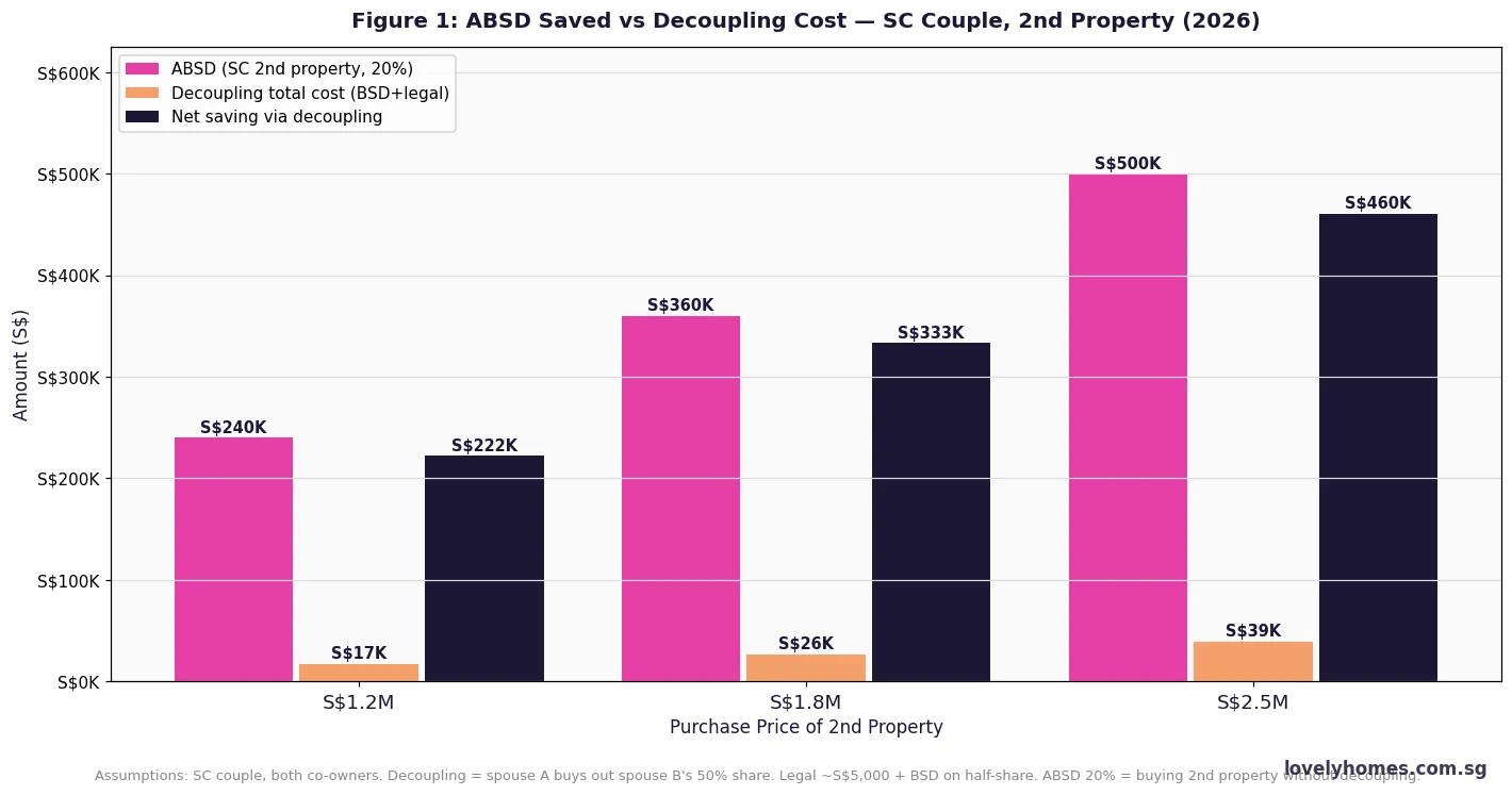 Property decoupling versus ABSD savings comparison chart Singapore 2026 at three purchase price points