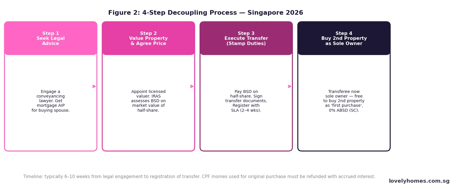 4-step property decoupling process Singapore 2026 from legal advice to buying second property
