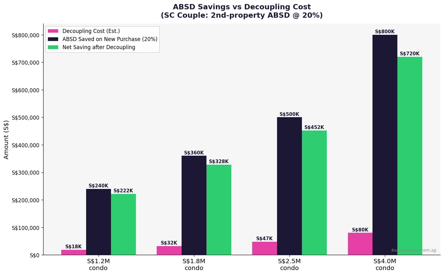 Figure 2: ABSD Savings vs Decoupling Cost for SC Couple - Second Property at 20 Percent ABSD Singapore 2026