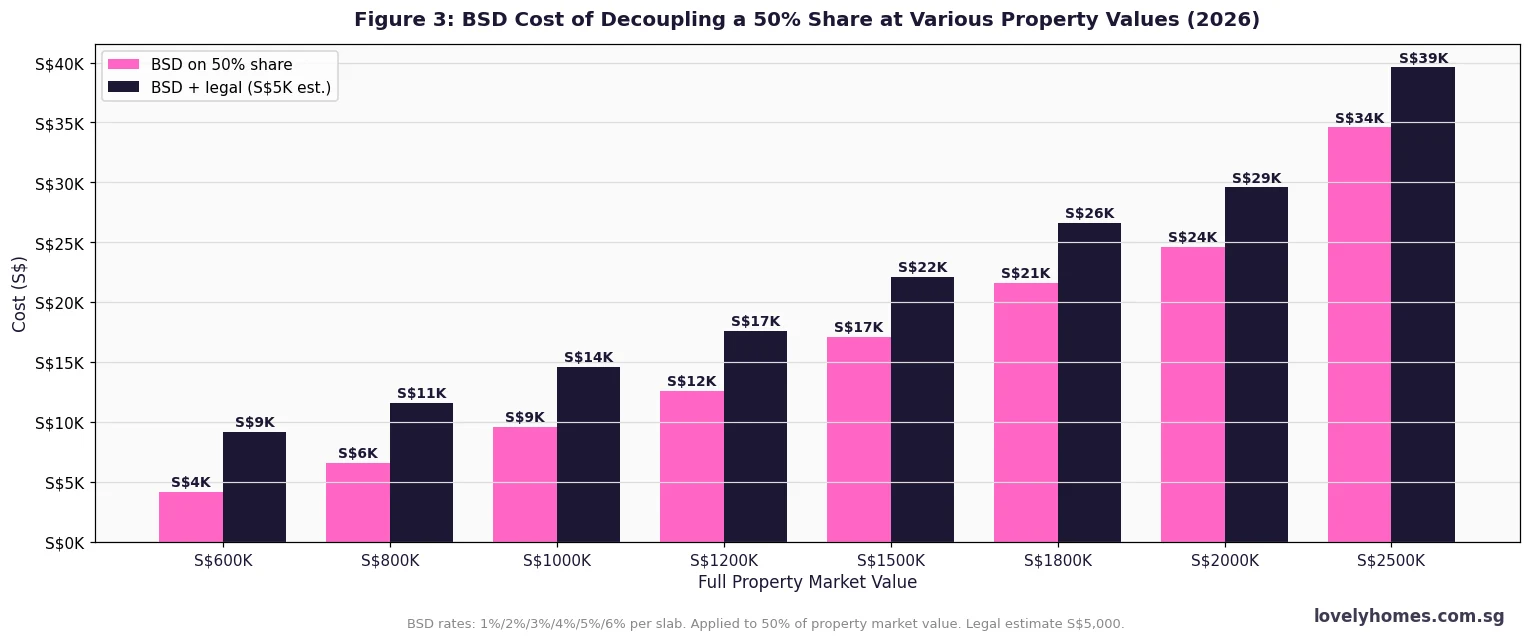BSD cost of decoupling 50 percent property share at various full property values Singapore 2026