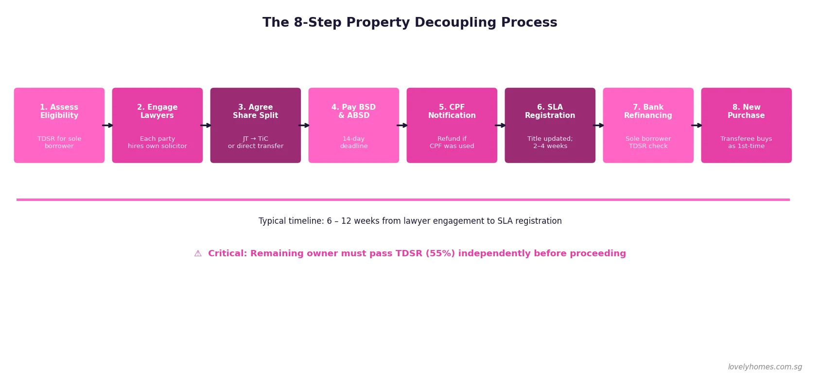 Figure 3: 8-Step Property Decoupling Process Singapore 2026 - Deed of Severance SLA Registration Timeline