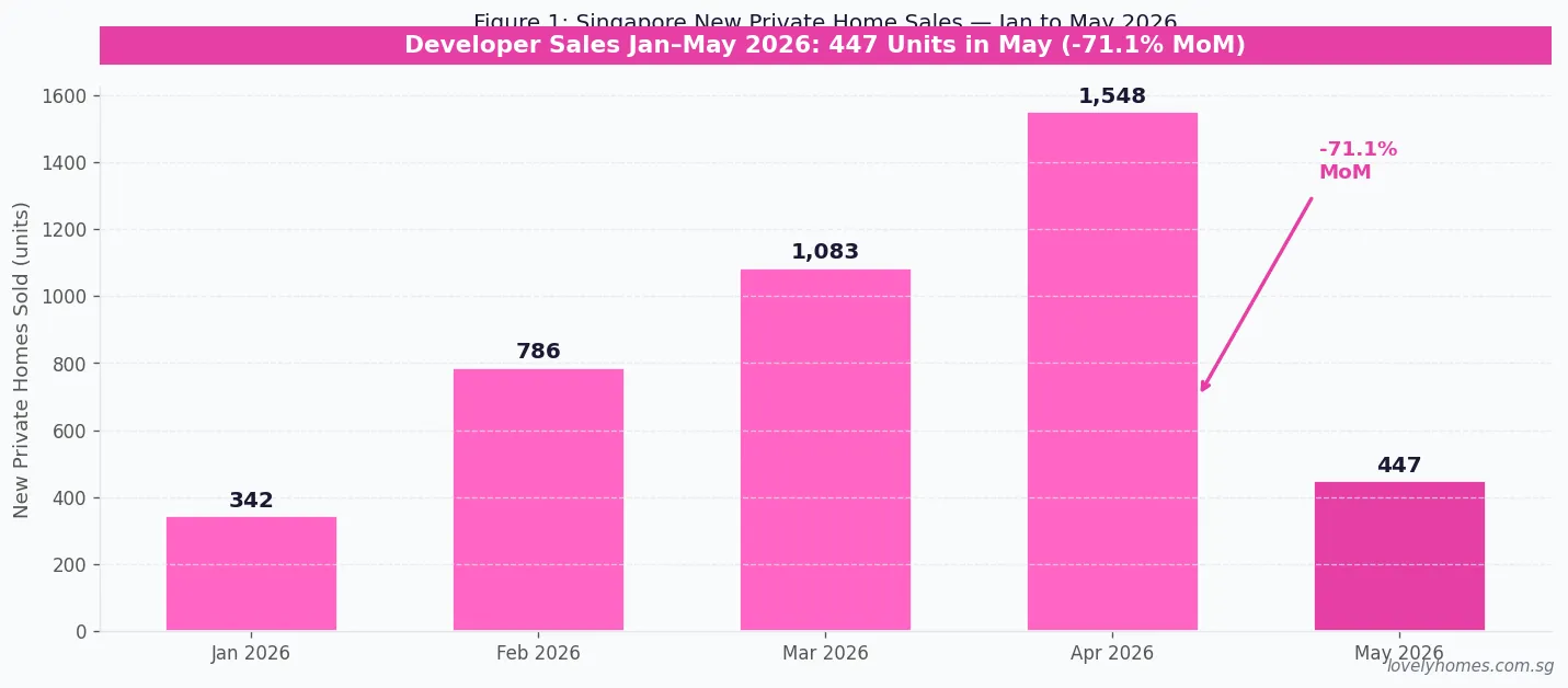Singapore developer sales January to May 2026 — 447 units sold in May, down 71.1% month-on-month