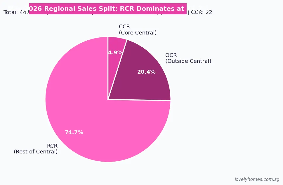 Singapore developer sales May 2026 by region — RCR 74.7%, OCR 20.4%, CCR 4.9%