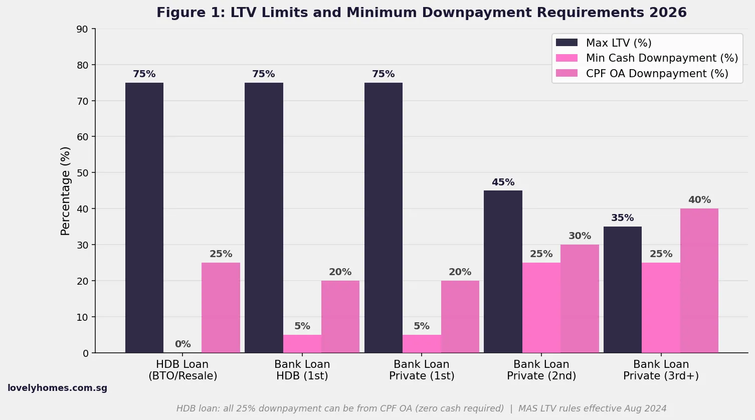 Singapore property LTV limits and minimum downpayment requirements 2026 by loan type