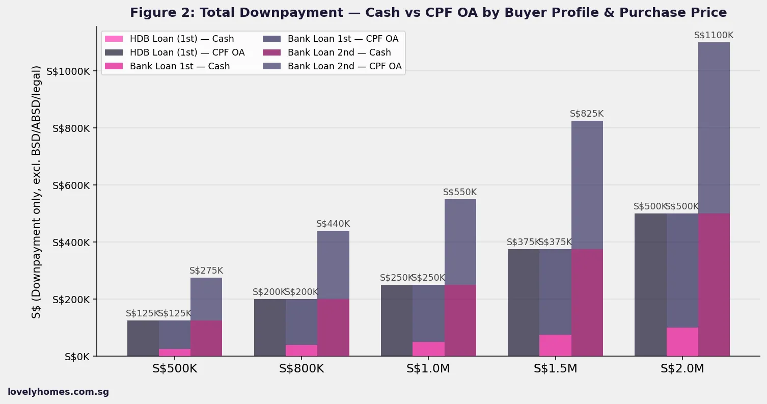 Singapore property downpayment cash vs CPF OA by buyer profile and purchase price 2026