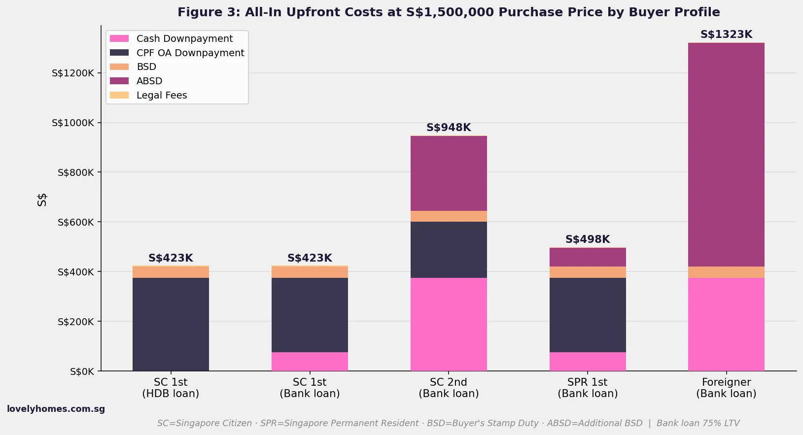 Singapore property all-in upfront costs BSD ABSD downpayment by buyer profile at S$1.5 million 2026
