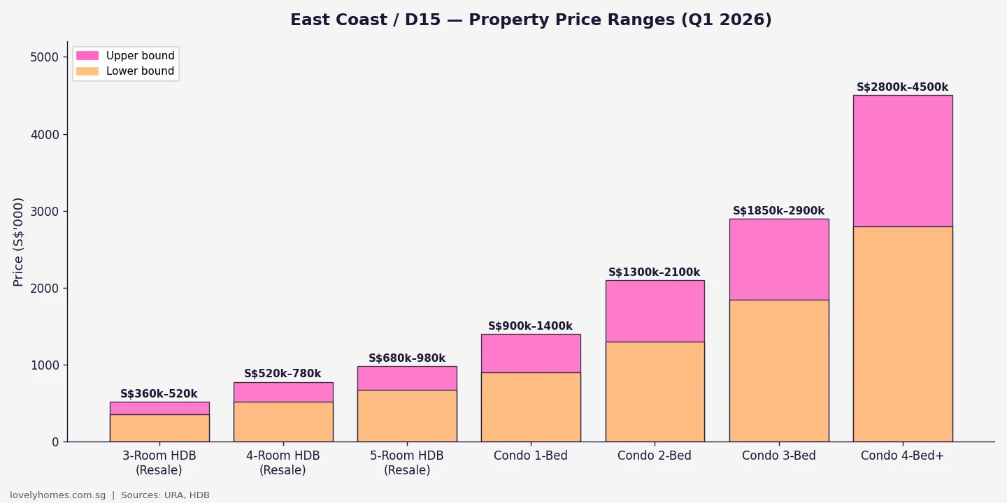 East Coast D15 property price ranges by type Q1 2026 HDB resale and condo
