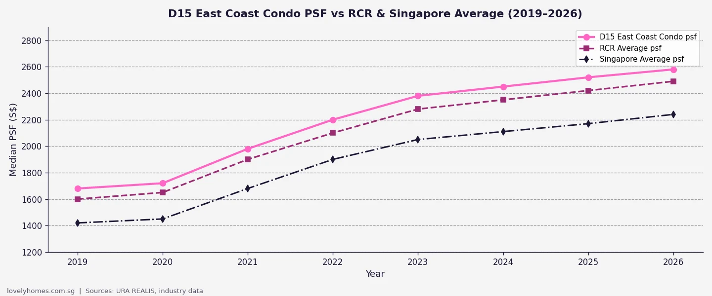 D15 East Coast condo PSF trend vs RCR Singapore average 2019 to 2026