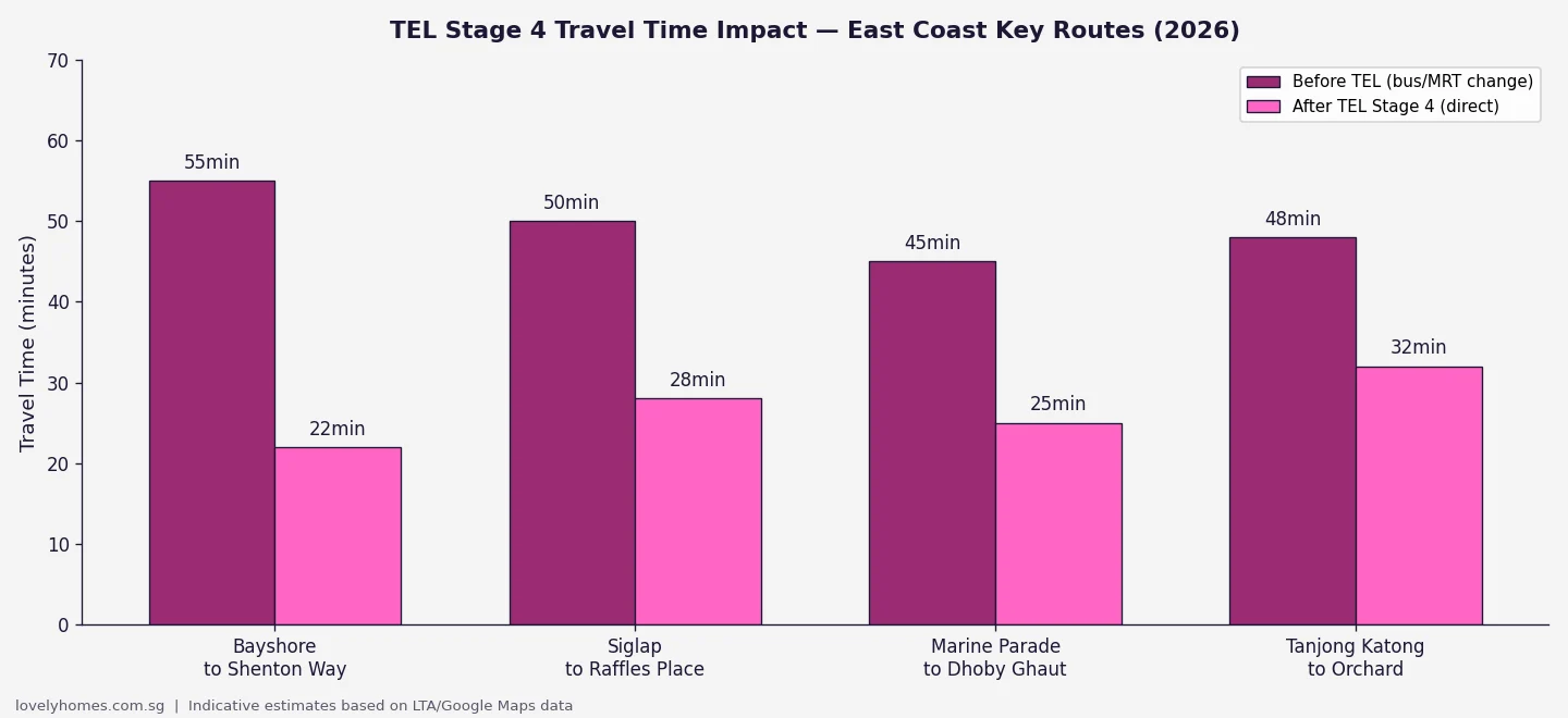 TEL Stage 4 travel time comparison East Coast to CBD 2026
