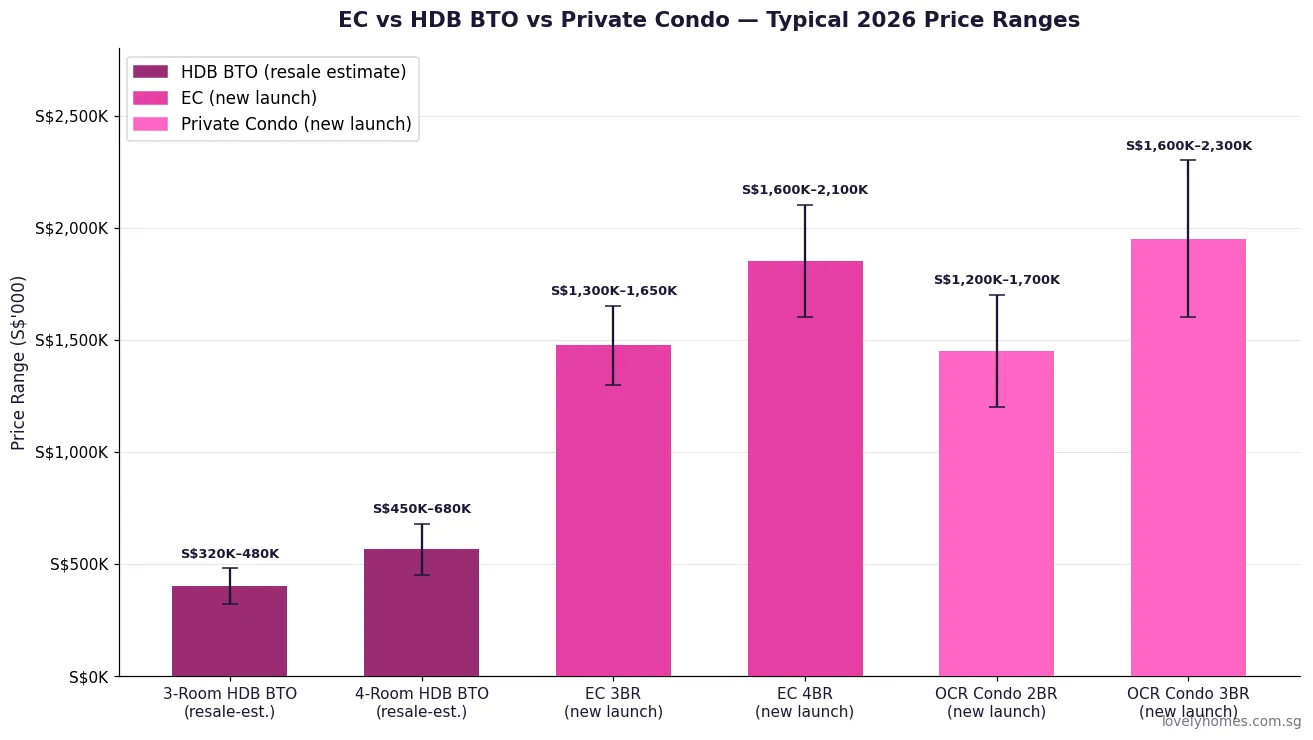 EC vs HDB BTO vs private condo price comparison Singapore 2026