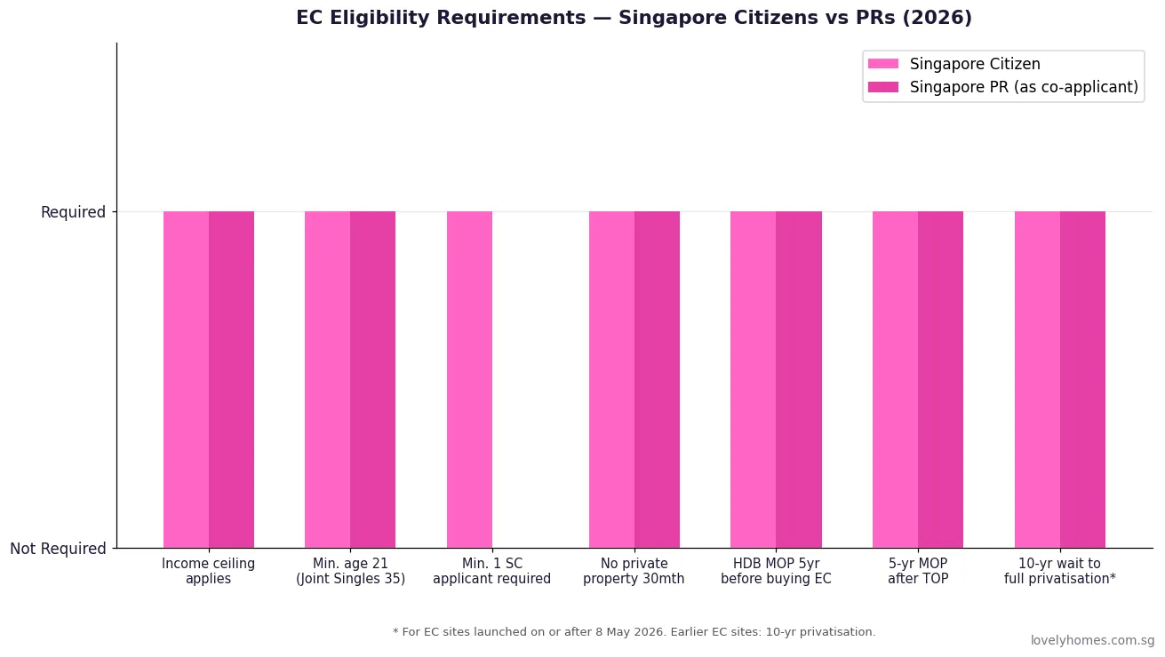 Singapore executive condo EC eligibility requirements 2026