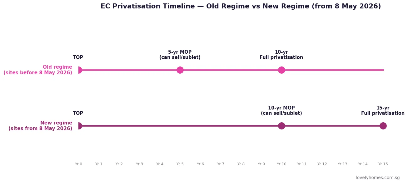 Singapore EC executive condo privatisation timeline old vs new regime 2026