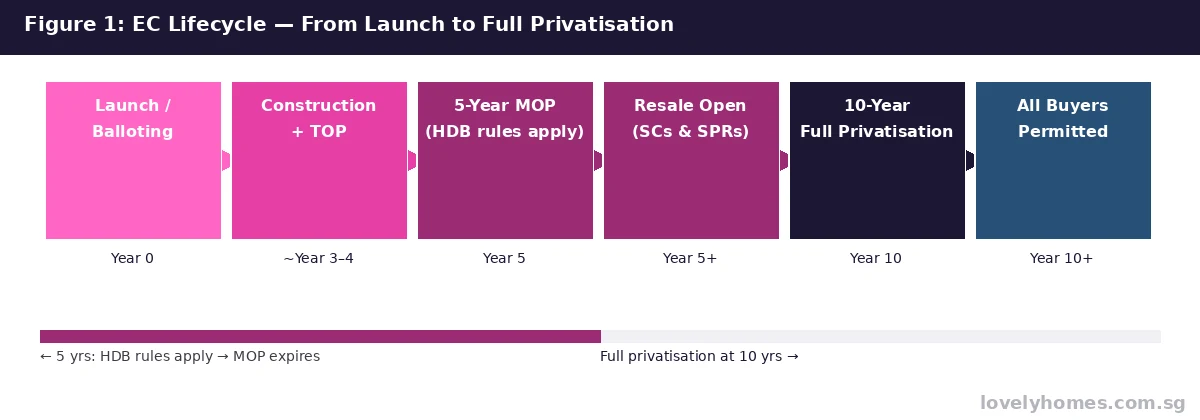 Singapore EC executive condominium lifecycle from launch to full privatisation 5 year MOP 10 year
