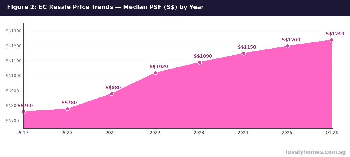 Singapore EC resale price trends median PSF 2019 to Q1 2026