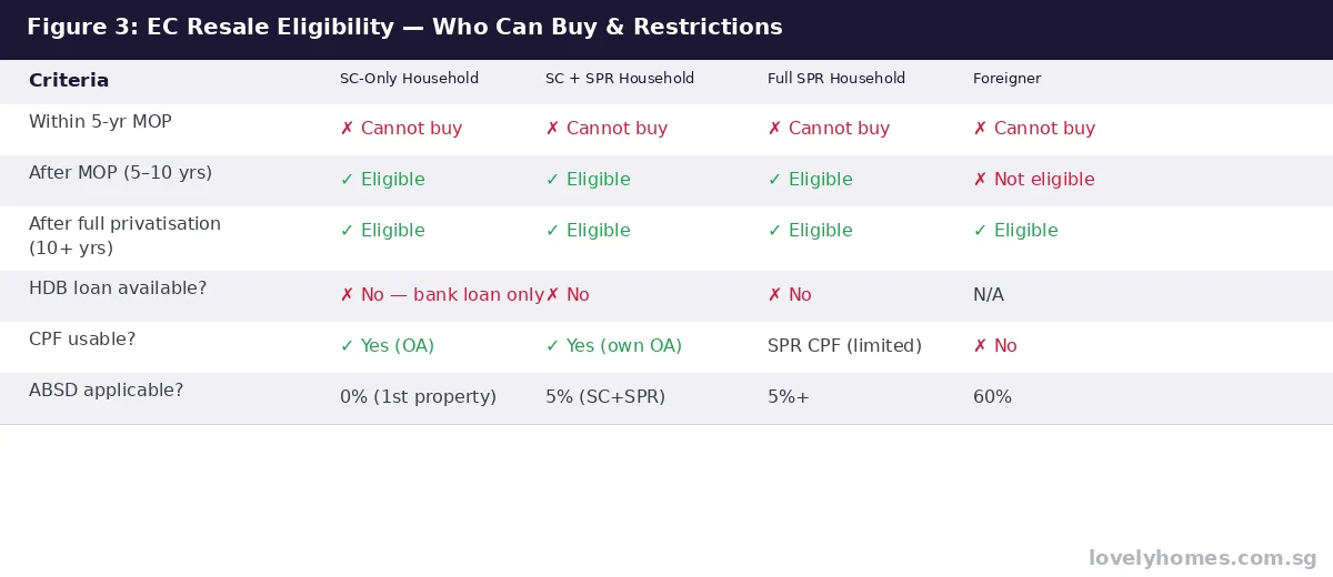 Singapore EC resale eligibility who can buy SC SPR foreigner MOP rules 2026
