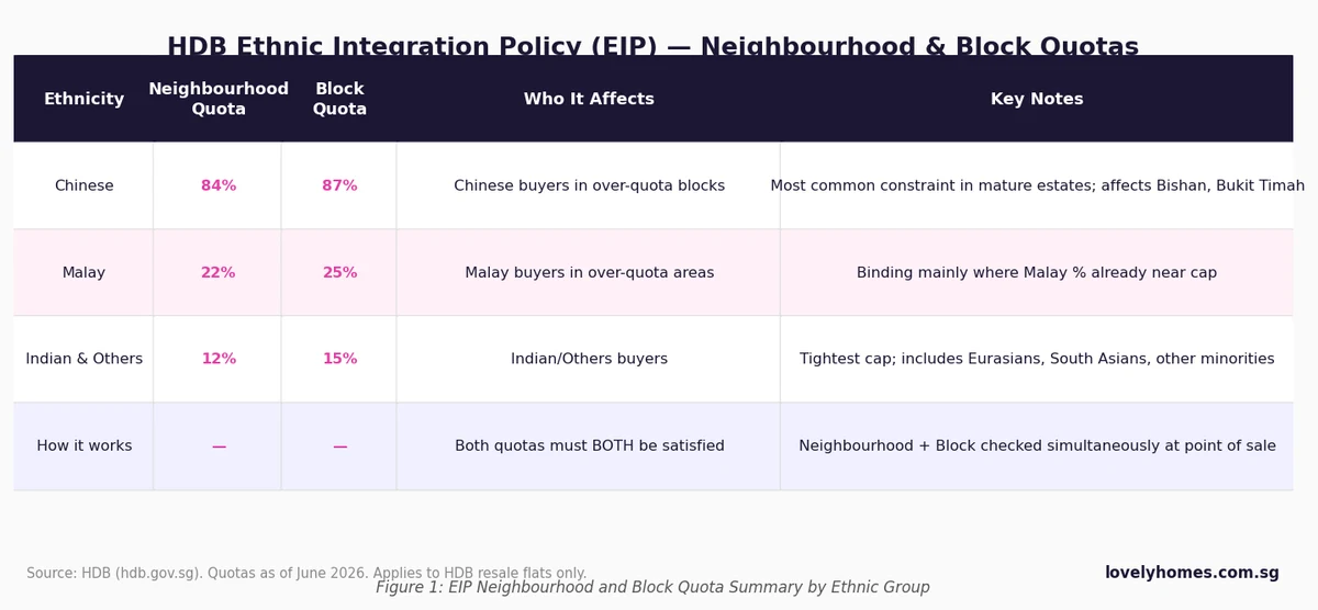 HDB EIP neighbourhood and block quota table by ethnicity Singapore 2026