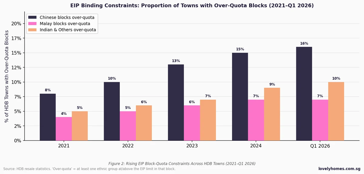 HDB EIP block quota constraint trend 2021 to Q1 2026 rising pressure by ethnicity