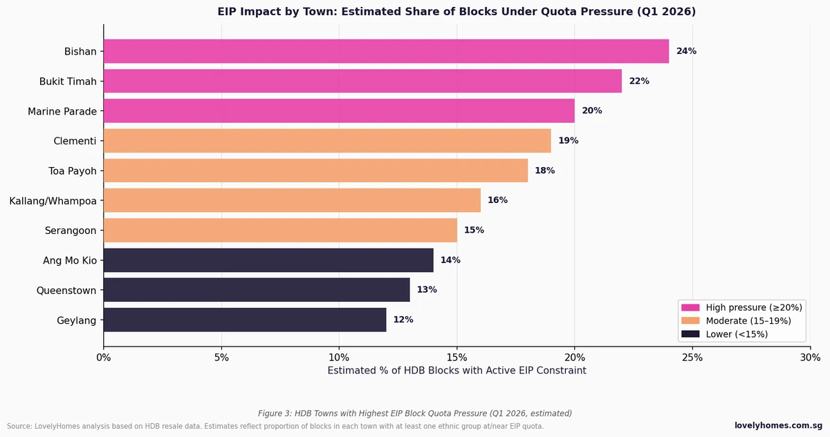 HDB EIP quota pressure by town in Singapore Q1 2026 highest constraint towns