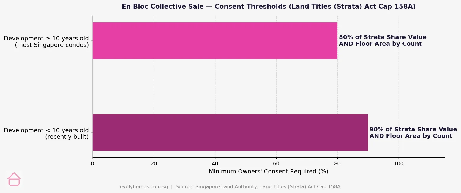 en bloc collective sale consent threshold 80 percent 90 percent Singapore Land Titles Strata Act Cap 158A