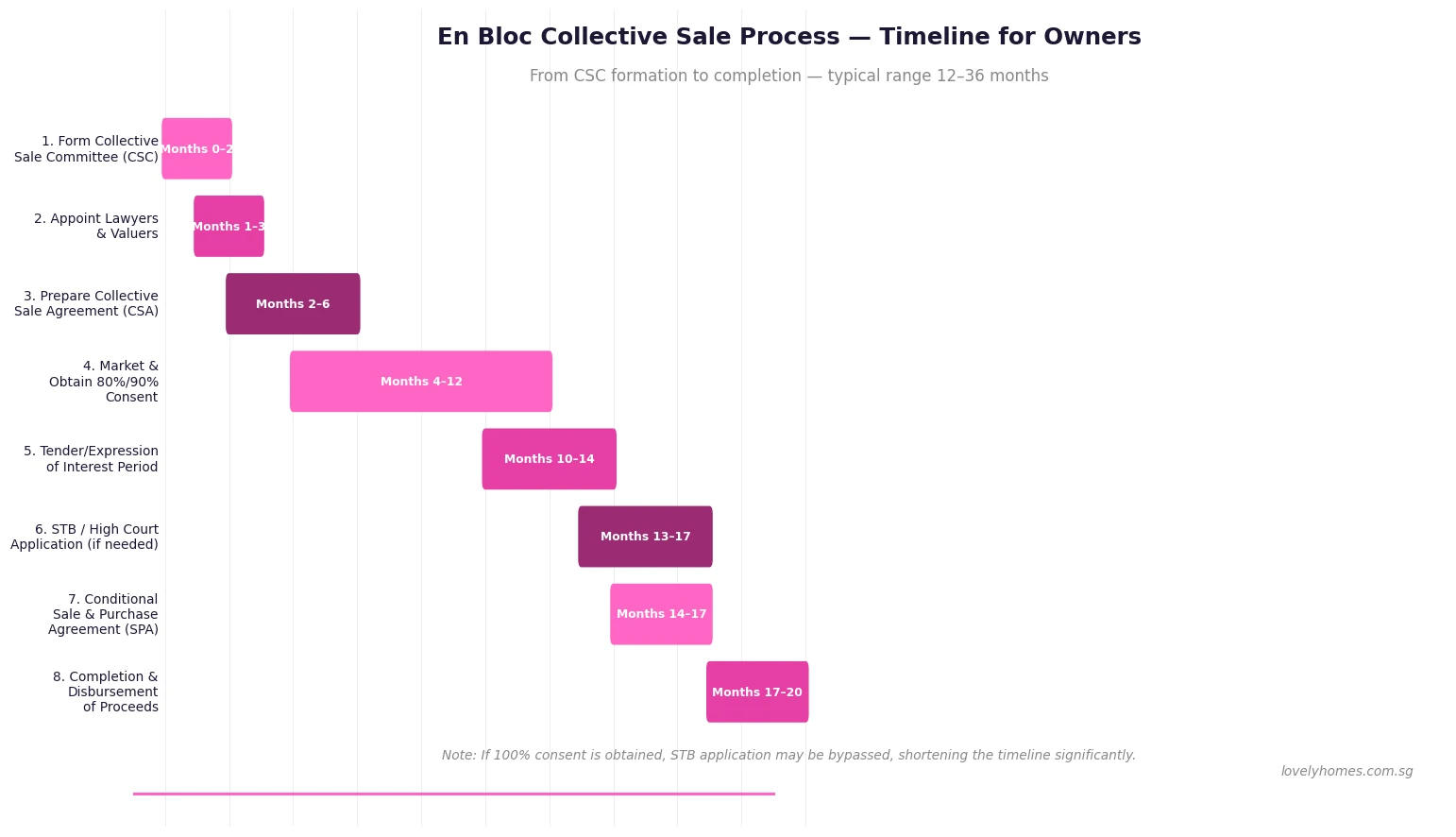 Figure 1: En Bloc Collective Sale Process Timeline Singapore 2026 - CSC Formation to Completion 12 to 36 Months