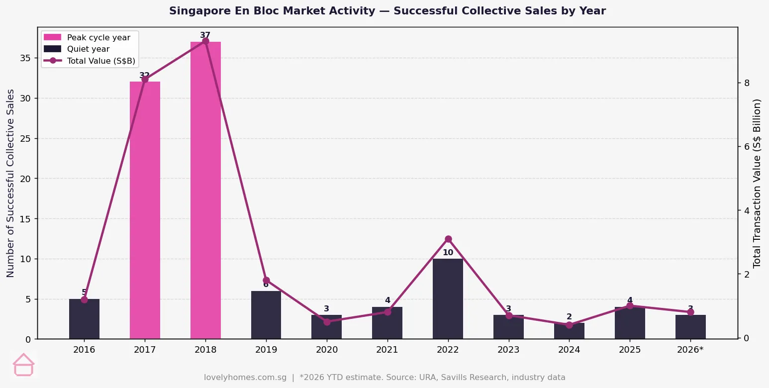 Singapore en bloc market activity number of collective sales 2016 to 2026