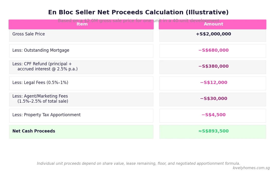 Figure 2: En Bloc Net Proceeds Calculation Singapore 2026 - Mortgage CPF Refund Legal Fees Agent Fees