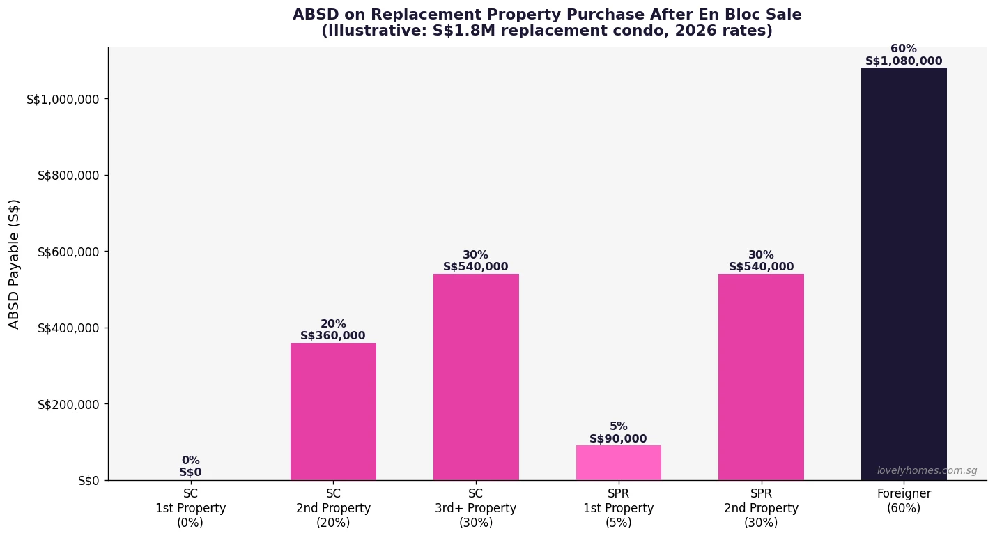 Figure 3: ABSD on Replacement Property After En Bloc Sale Singapore 2026 - SC SPR Foreigner Rates
