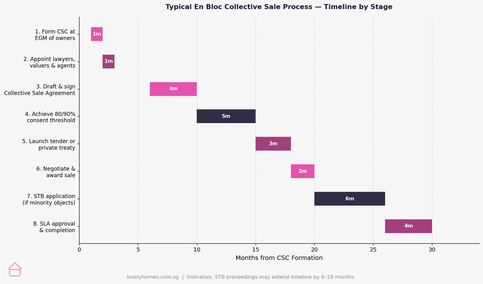 en bloc collective sale process timeline stages months Singapore 2026