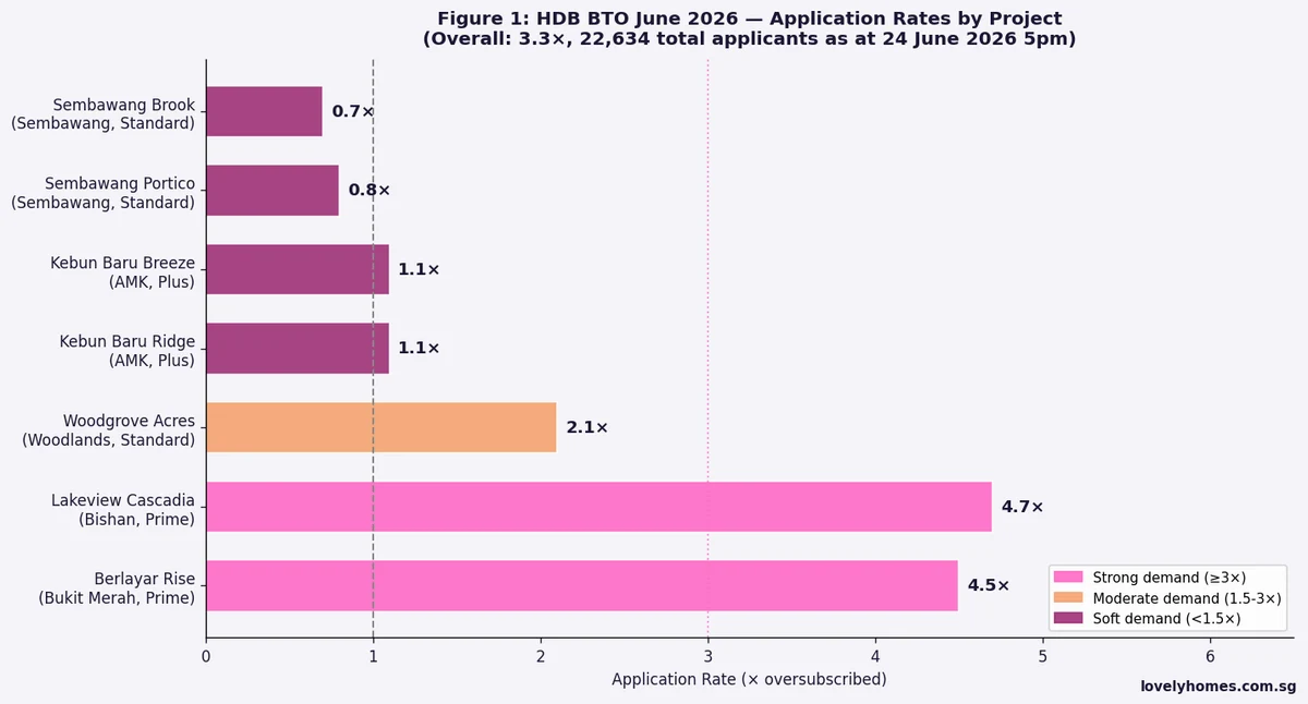 HDB BTO June 2026 application rates by project first timer second timer Singapore