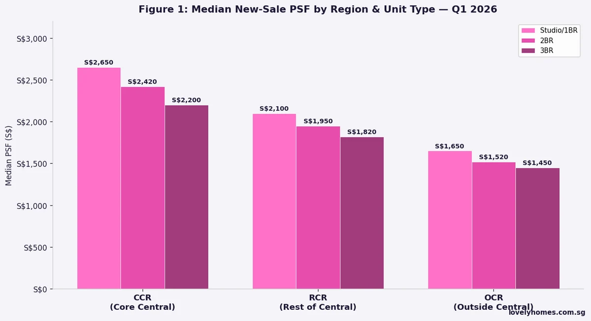 Median new-sale PSF by region CCR RCR OCR Singapore Q1 2026 by unit type