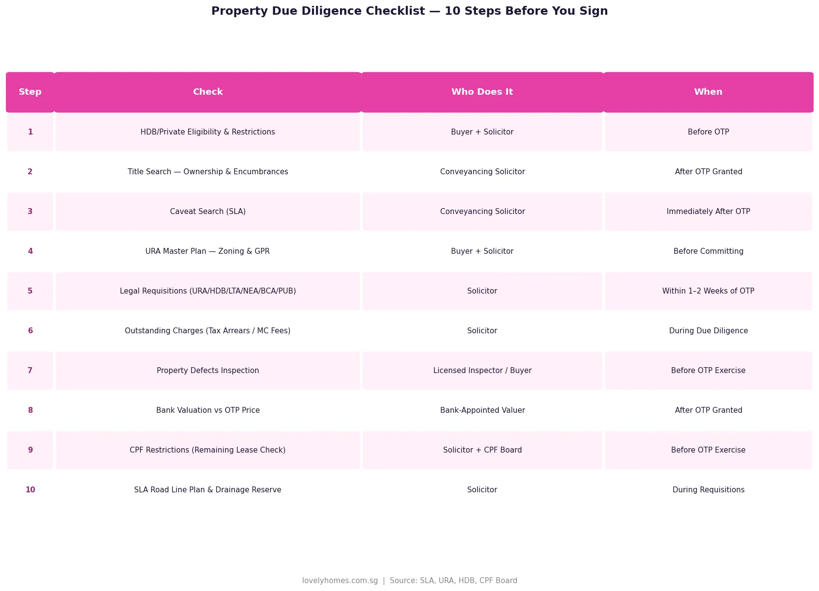 Property due diligence checklist 10 steps before signing OTP Singapore 2026