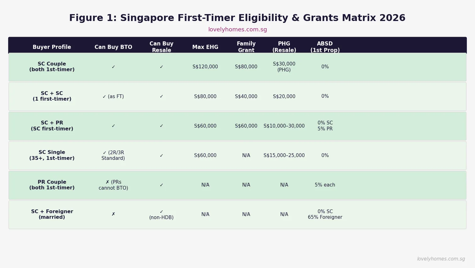 First-timer home buyer eligibility and CPF housing grants matrix Singapore 2026