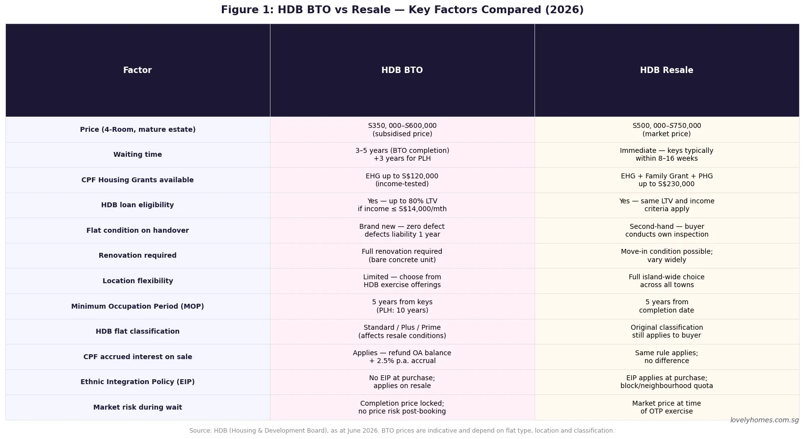HDB BTO vs resale comparison table 2026 — 12 key factors including price, waiting time, grants and MOP