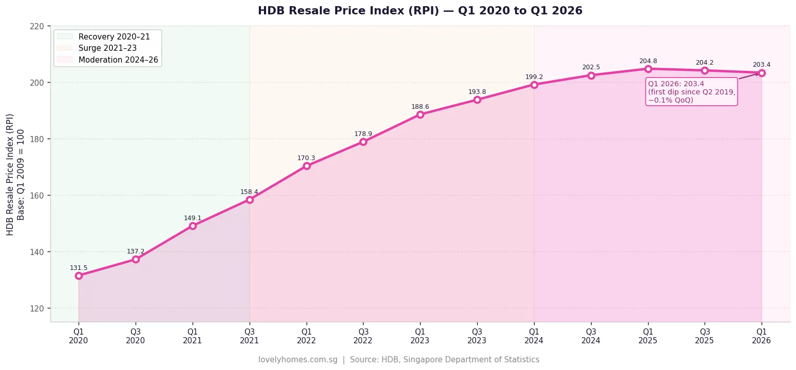 HDB Resale Price Index RPI trend Q1 2020 to Q1 2026 Singapore property market