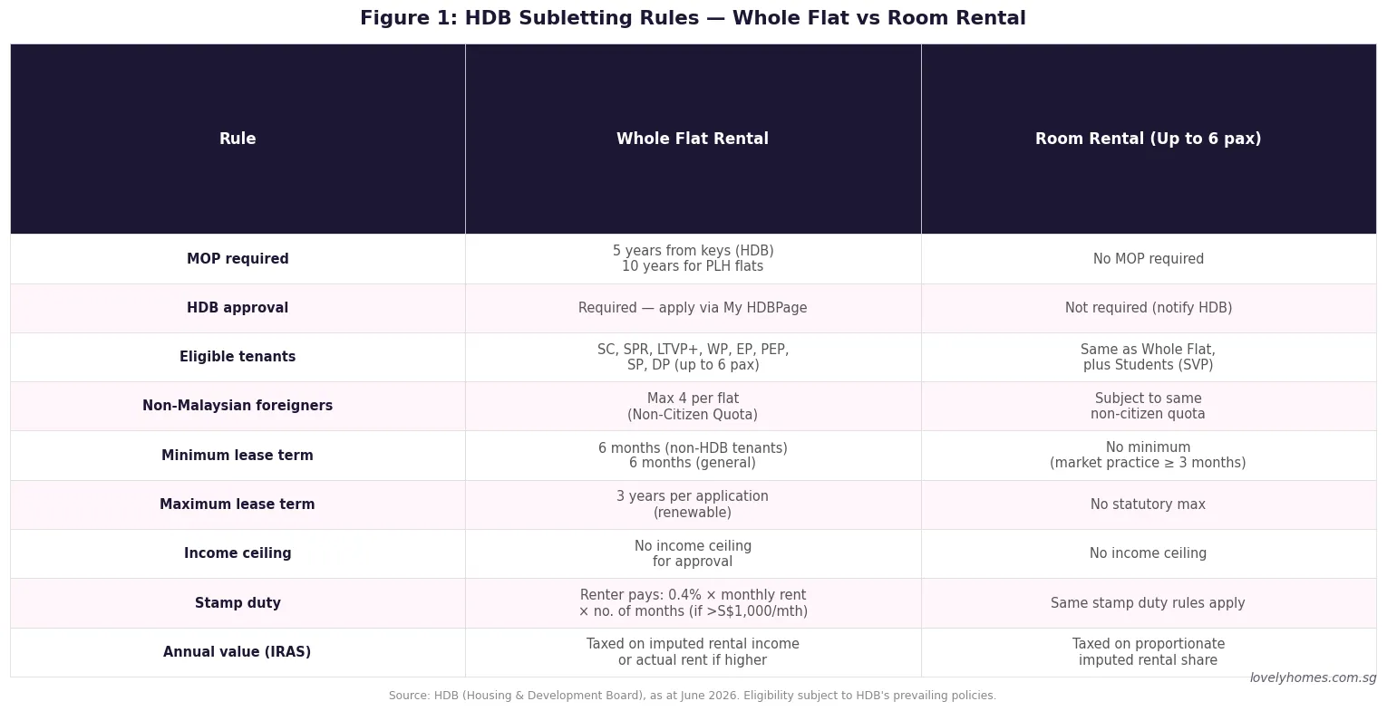 HDB subletting eligibility rules matrix — whole flat vs room rental comparison table 2026