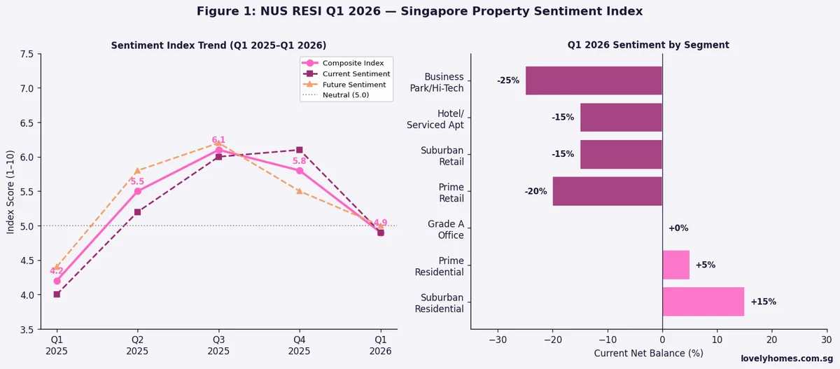 NUS RESI sentiment index Q1 2026 Singapore property market by sector