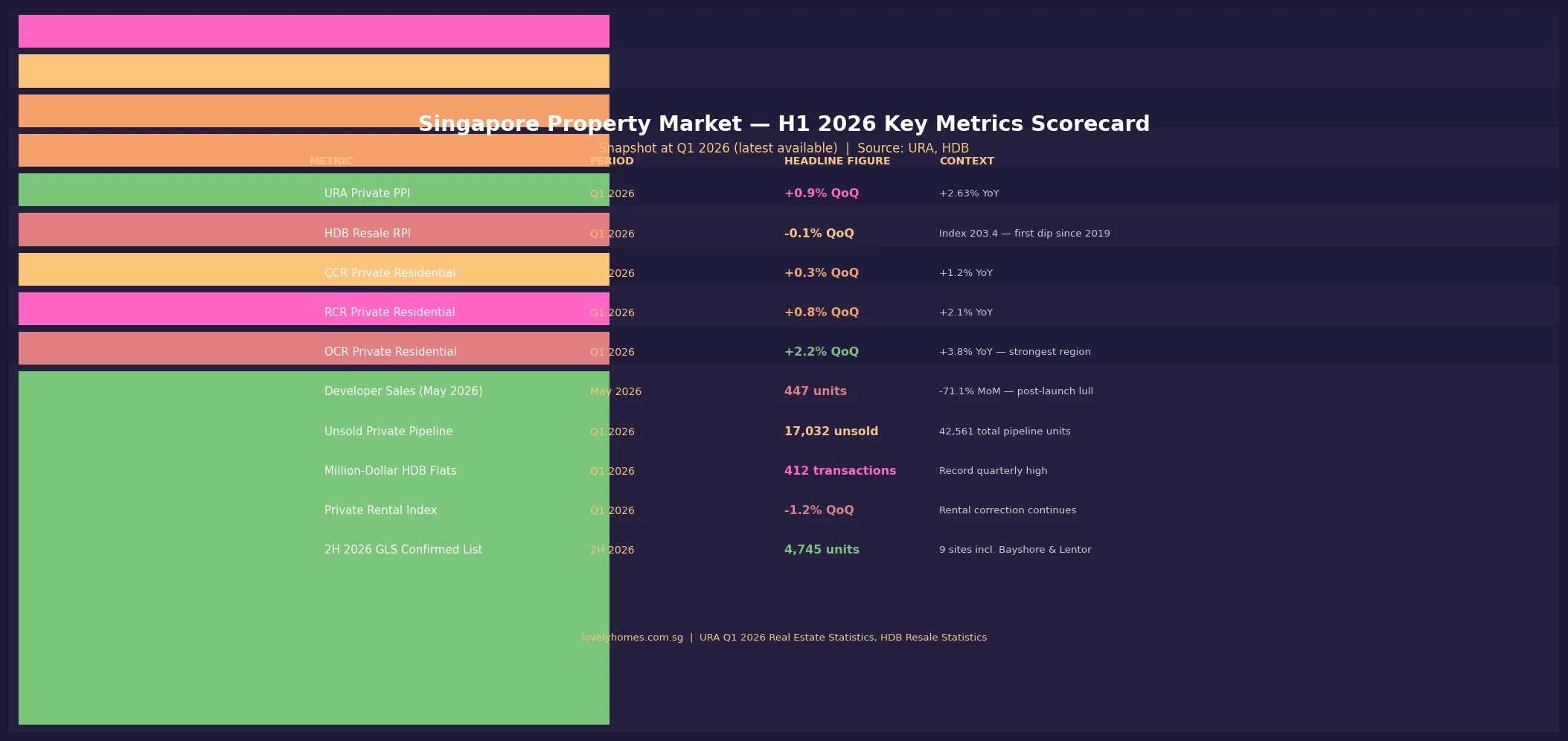 Singapore property market H1 2026 key metrics scorecard URA HDB data