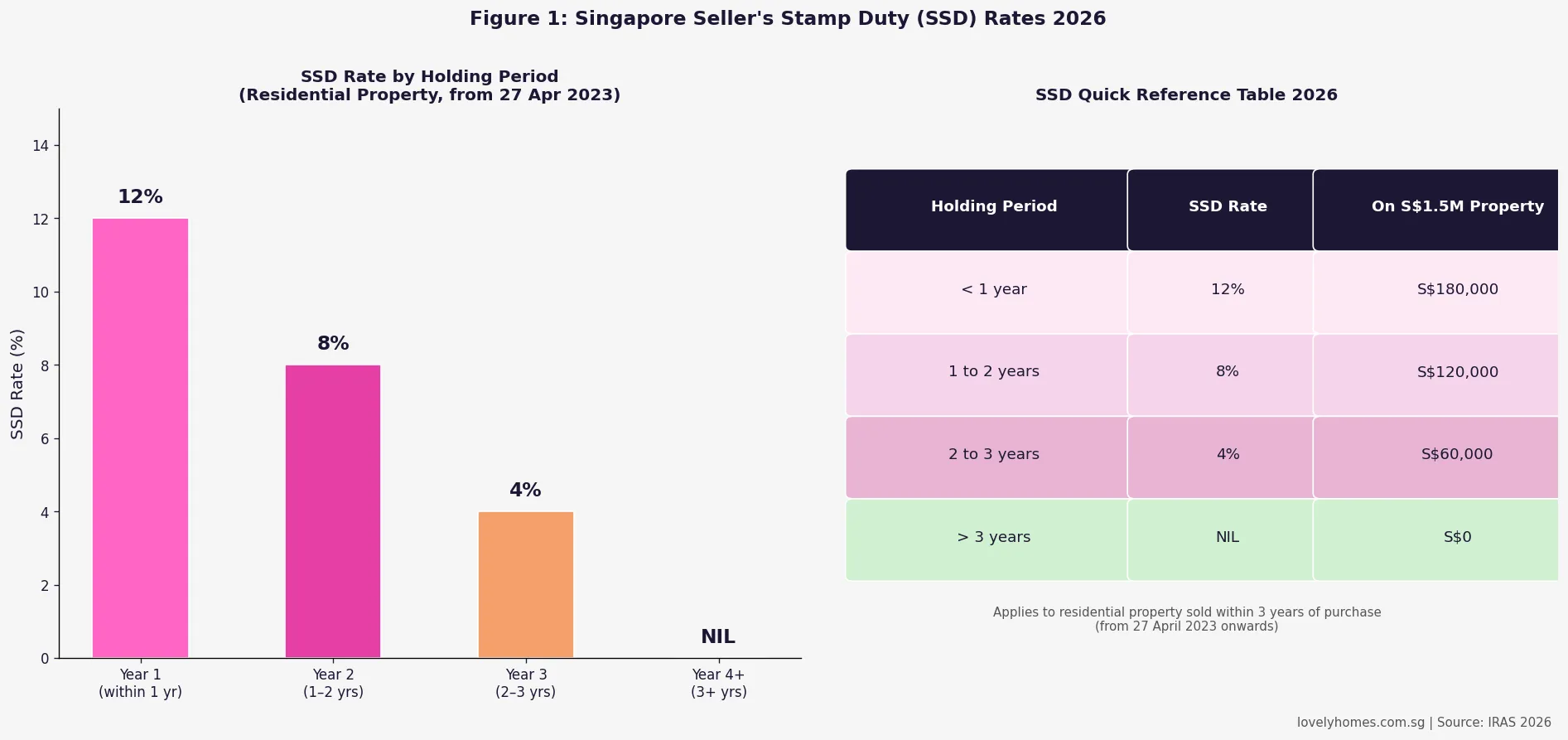 Singapore SSD seller's stamp duty rates by holding period 2026 bar chart and table
