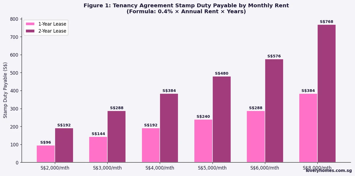 Tenancy agreement stamp duty payable Singapore by monthly rent 2026