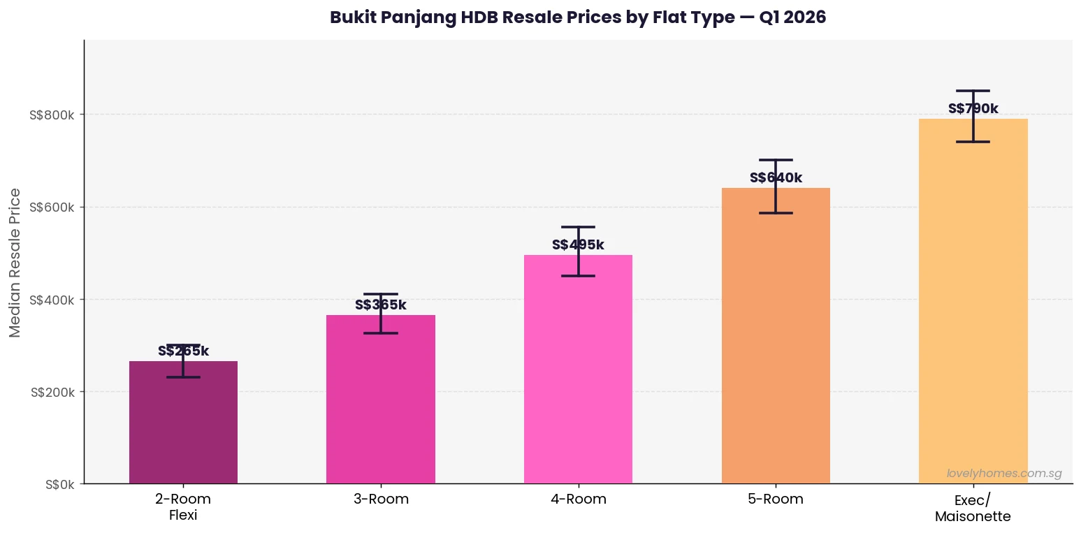 Bukit Panjang HDB resale prices by flat type Q1 2026
