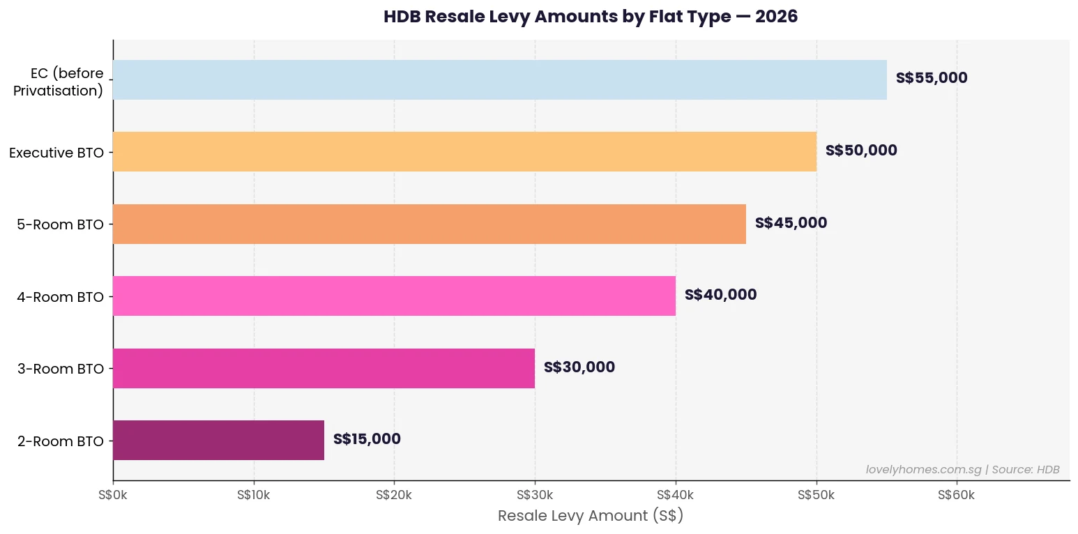 HDB resale levy amounts by flat type Singapore 2026