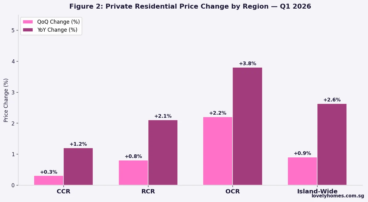Singapore private residential price change by region CCR RCR OCR Q1 2026 QoQ YoY