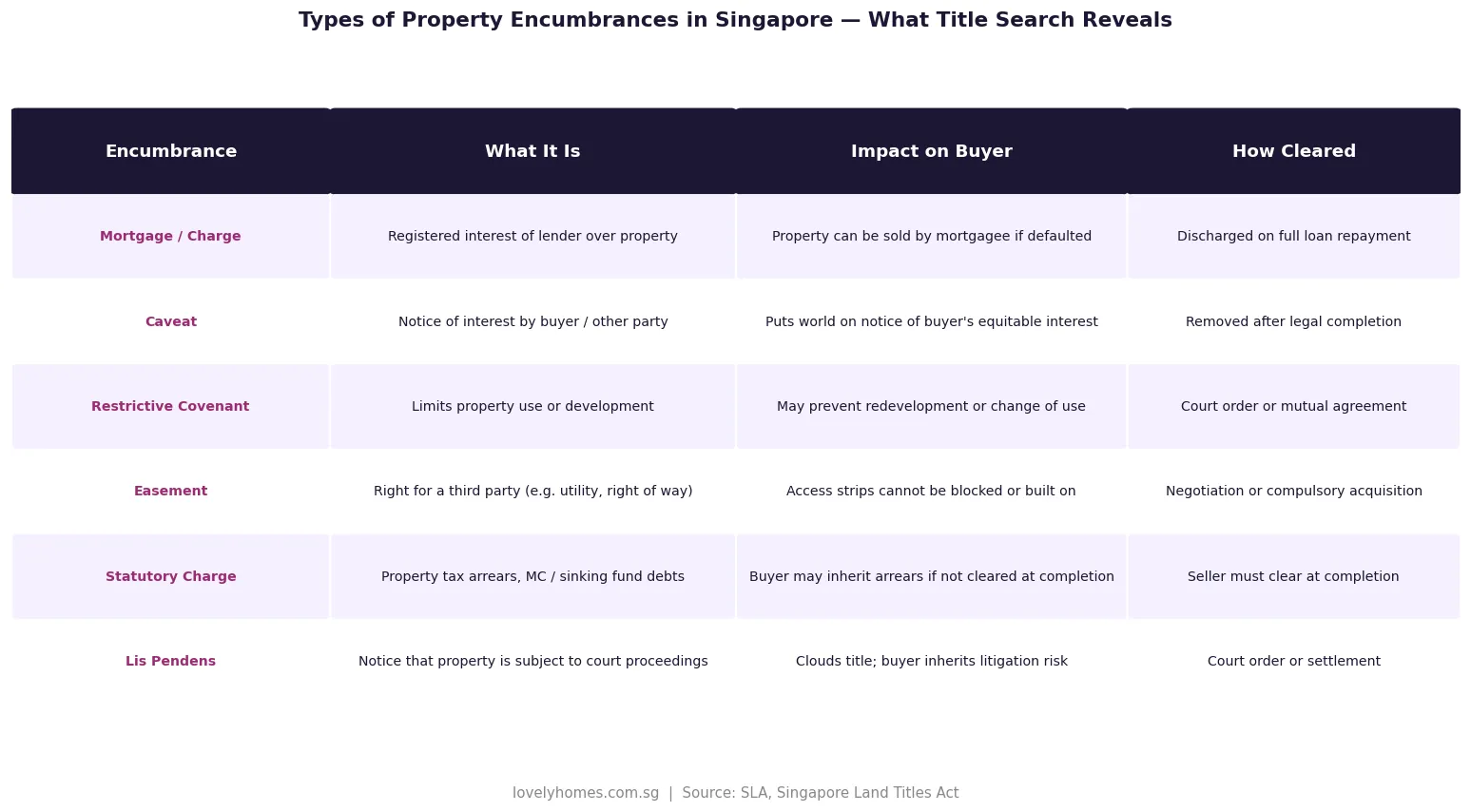 Types of property encumbrances Singapore title search reveals mortgages caveats easements statutory charges