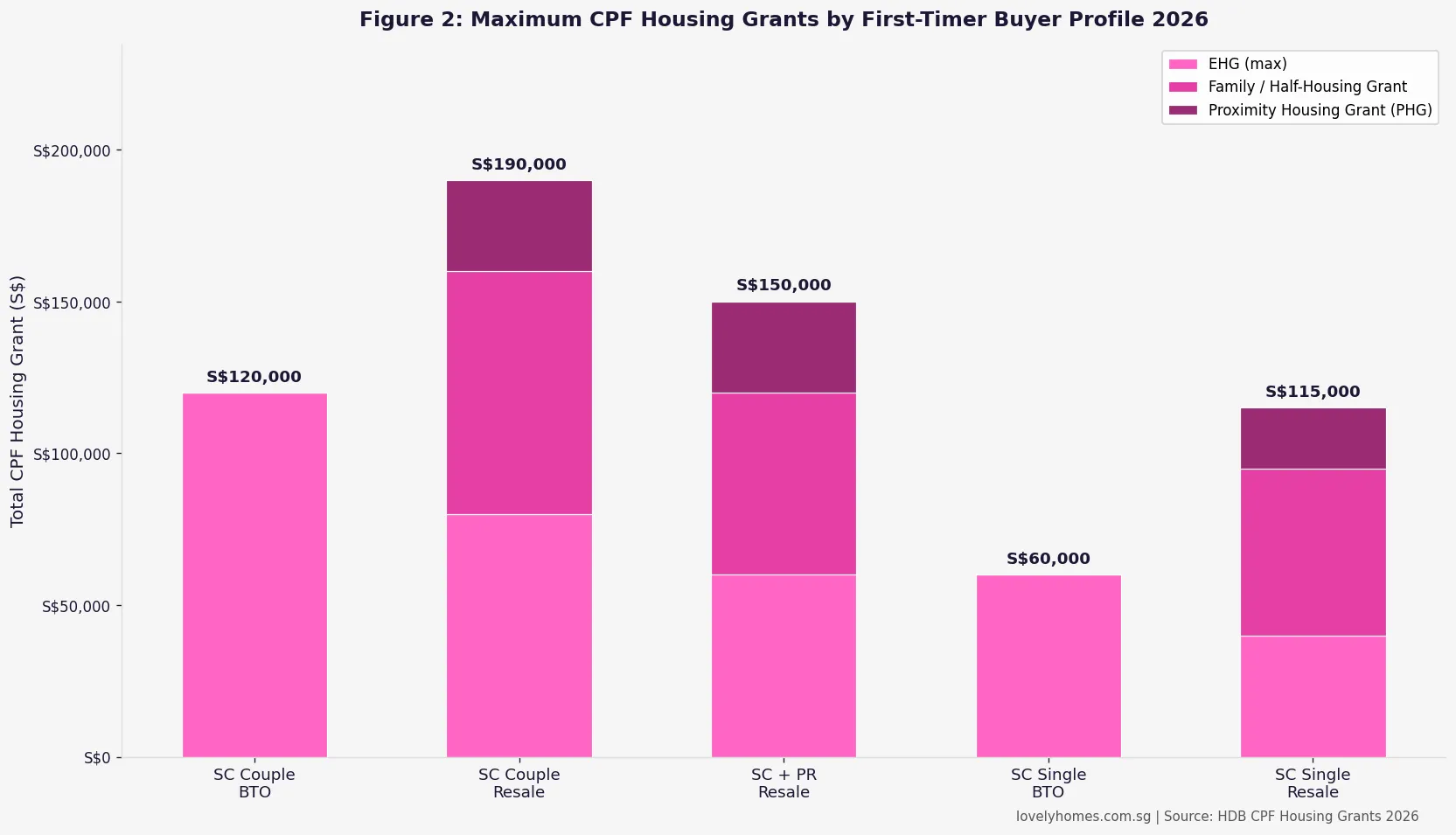 Maximum CPF housing grants for first-timer buyers by profile Singapore 2026 stacked bar chart