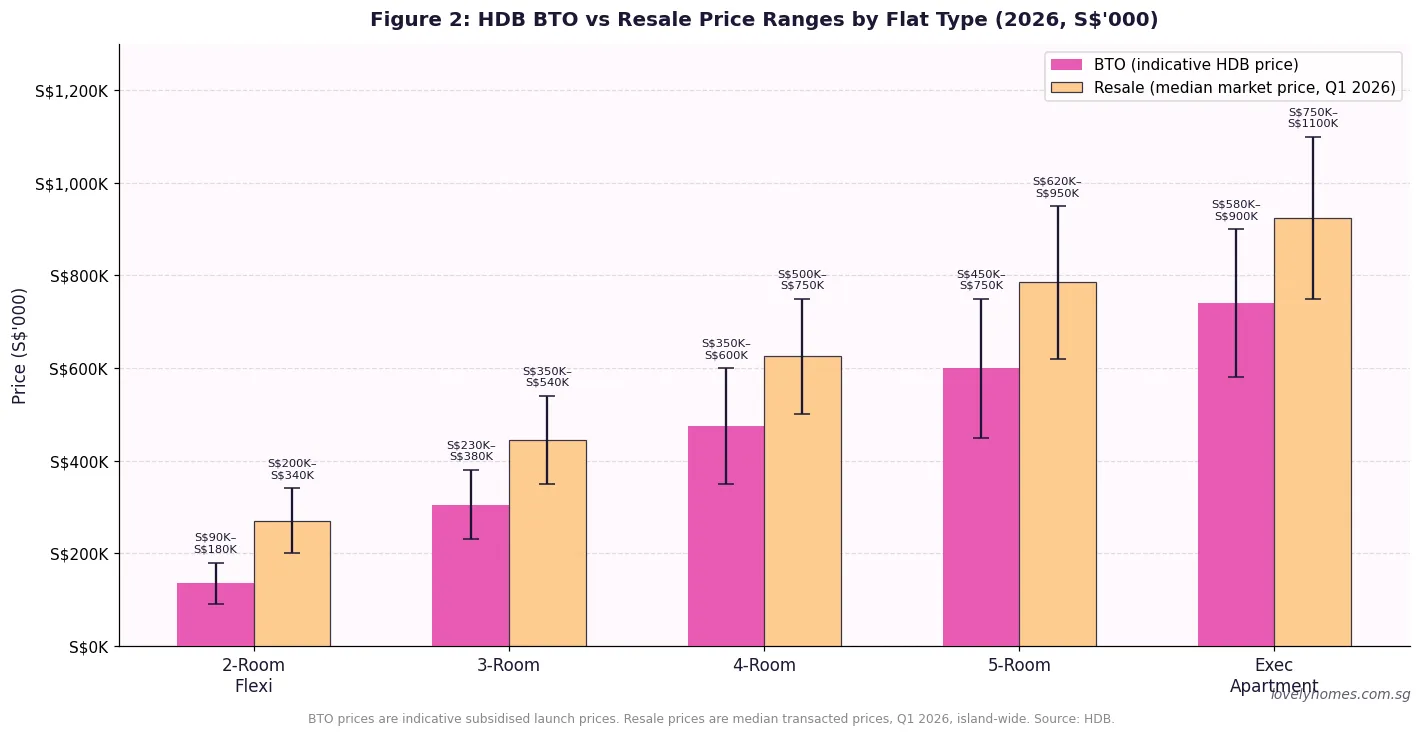 HDB BTO vs resale price ranges by flat type Singapore 2026