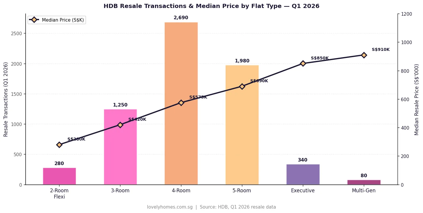 HDB resale transactions volume and median price by flat type Q1 2026 Singapore