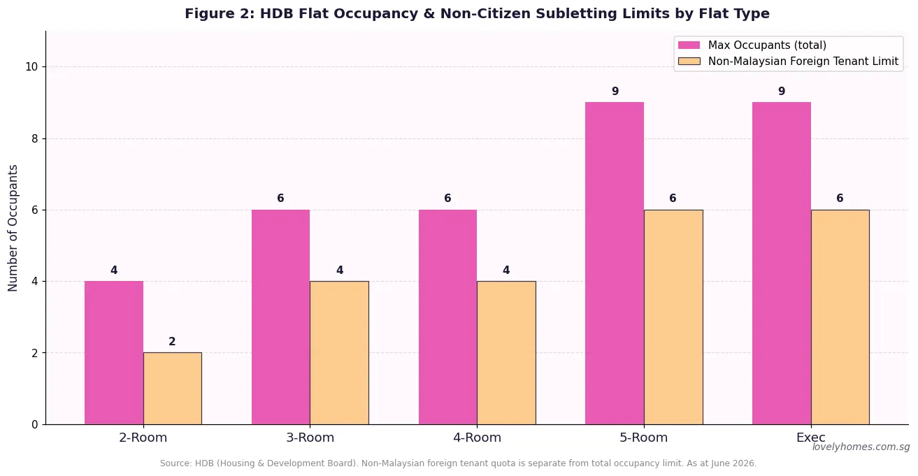 HDB flat occupancy limits and non-citizen subletting quota by flat type 2026