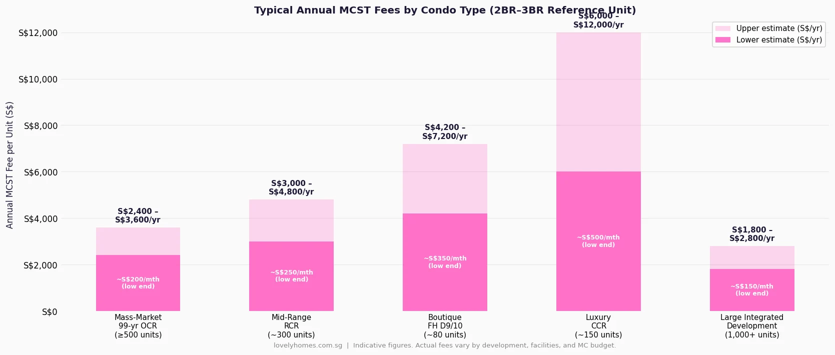 Singapore MCST annual fees by condo type 2026 indicative range