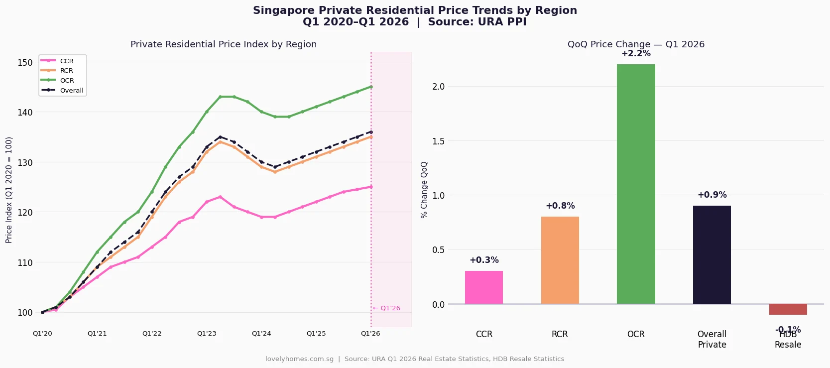 Singapore private residential price index CCR RCR OCR Q1 2026 regional trends